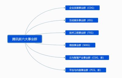直面产业互联网，腾讯入“虎”穴 承接网络工程